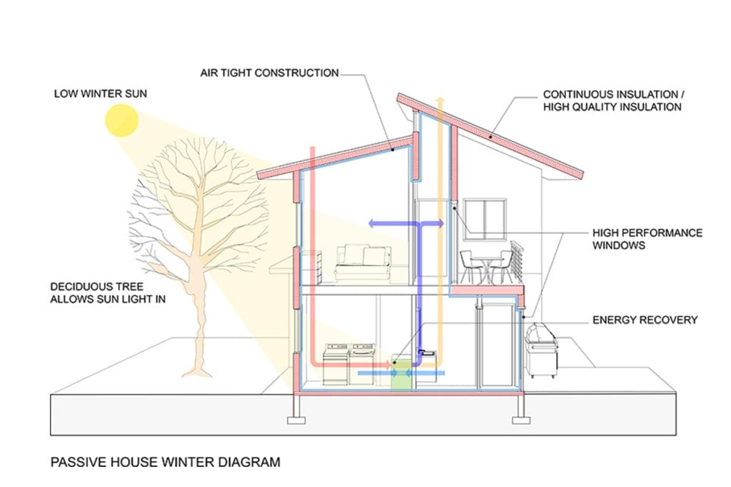 Passive House design
